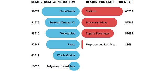 Ten foods graph