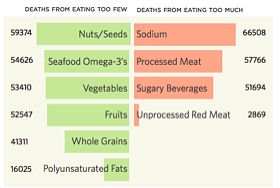 Number of deaths from eating too much or too few types of food.