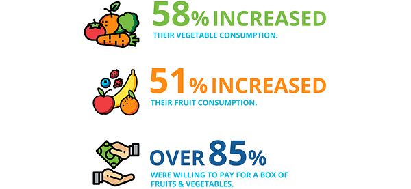 Good Food for All program impact stats
