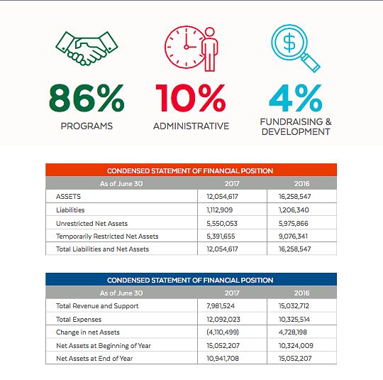 Image of Partnership for a Healthier America's financial position as of June 30, 2017. 