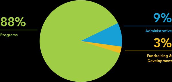 2016 Financial Position