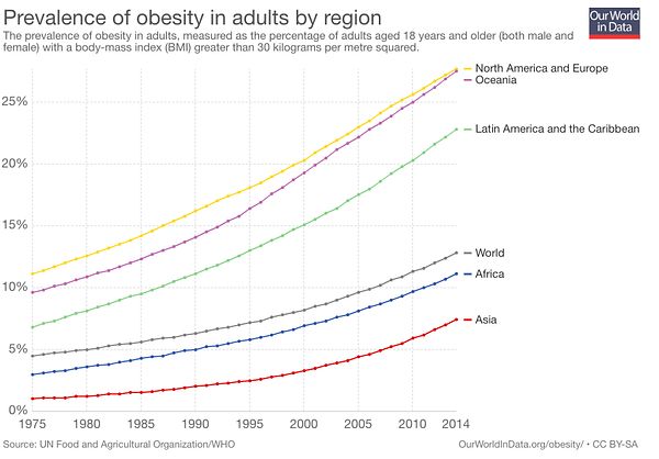 Obesity Prevalence by Region 